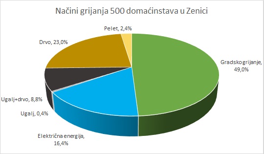 Grijanje