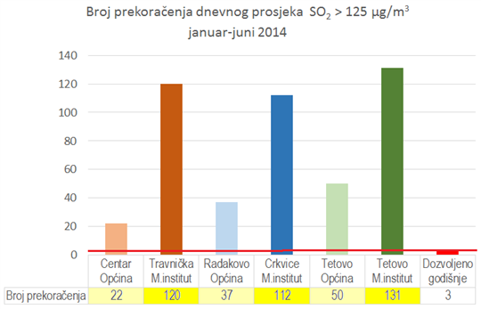 Razlike mjerenja SO2