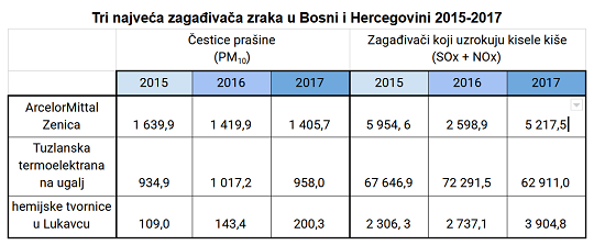 Tri najveća zagađivača
