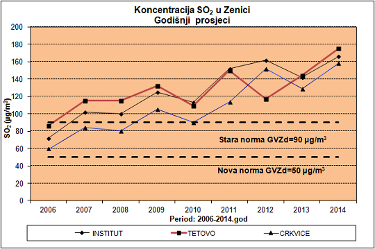 SO2 u Zenici