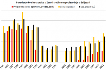 Zagađenje 1985-2011