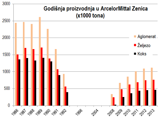 Proizvodnja