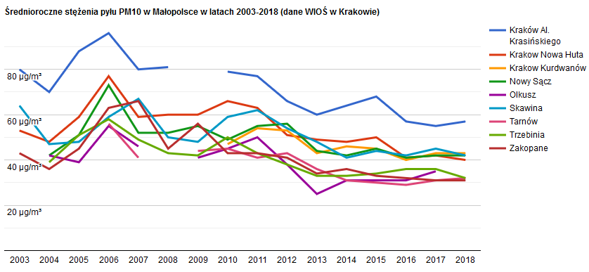 Smanjenje koncentracija prašine u Krakowu