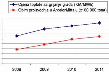 Grijanje