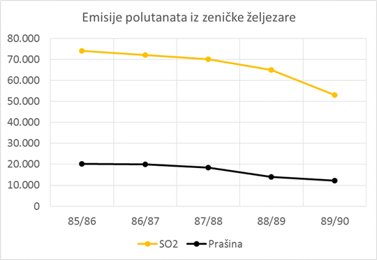 Ukupne emisije