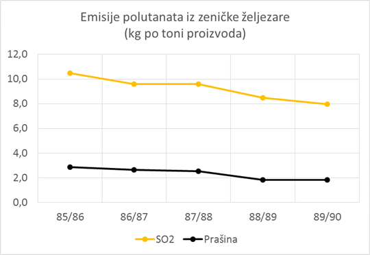 Emisije po toni proizvoda