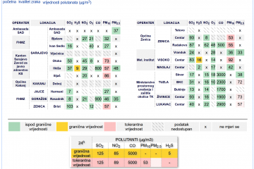 Dnevni prosjeci polutanata u zraku
