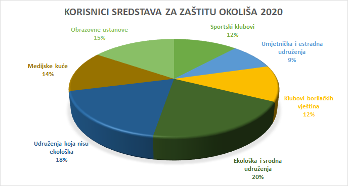 Korisnici odobrenih namjenskih sredstava