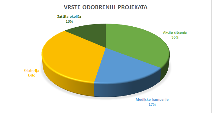 Vrste projekata koje je odobrio ZDK