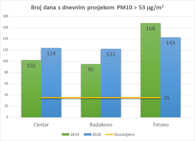 U Tetovu zrak manje zagađen nego 2019. godine, u Centru i Radakovu više