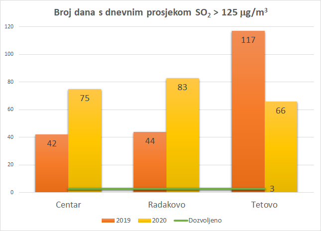 U Tetovu zrak manje zagađen nego 2019. godine, u Centru i Radakovu više