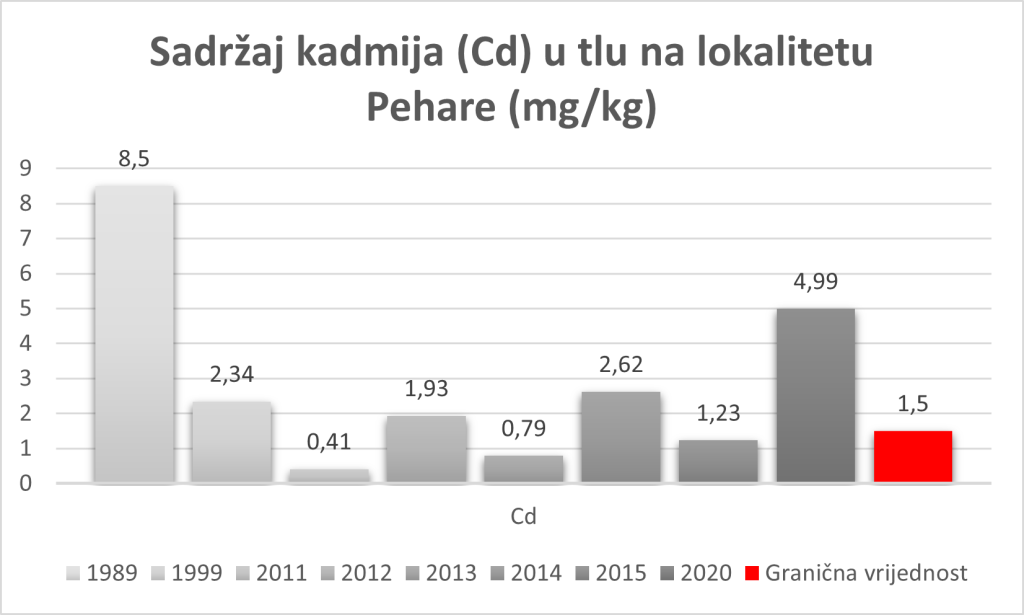 Kadmij u tlu Pehare