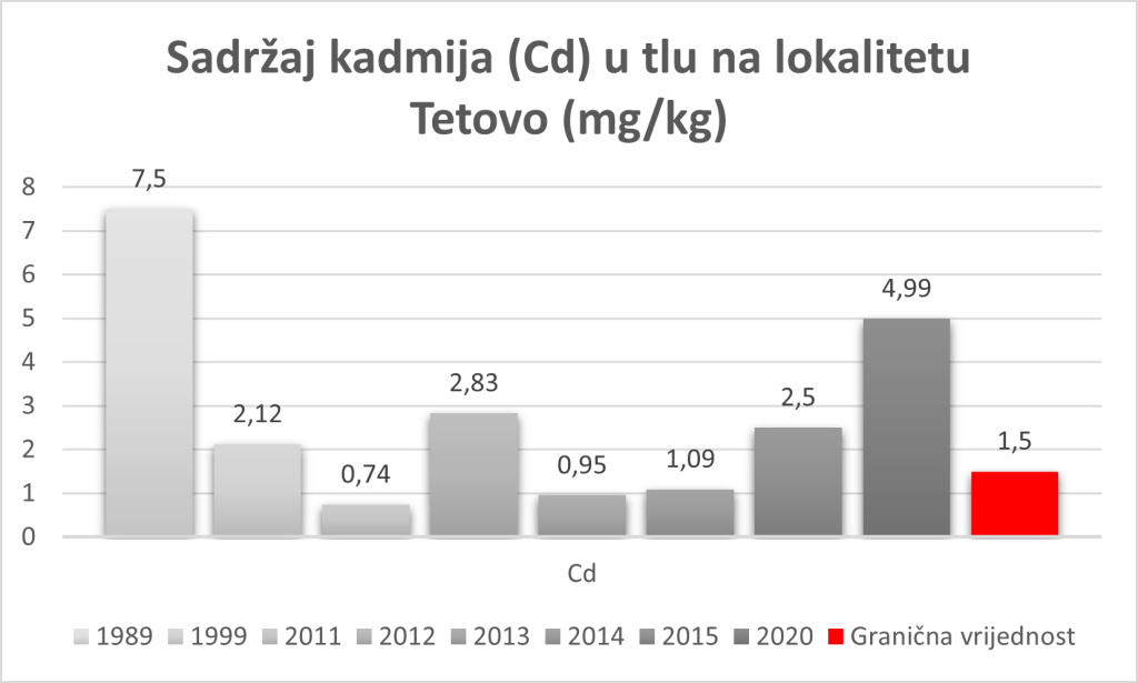 Kadmij u tlu Tetovo