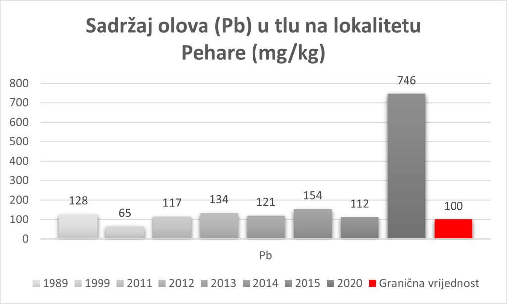 Olovo u tlu Pehare