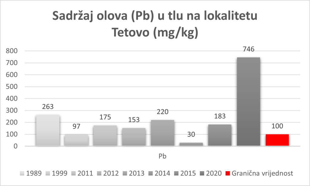 Olovo u tlu Tetovo