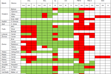 Pokazatelji kvaliteta zraka u 2022